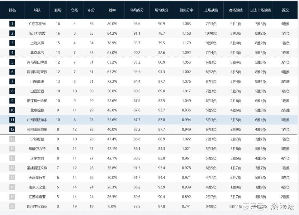 开云体育官网-CBA战况:广东4连胜登上榜首,北京双雄皆获胜,山西3连败